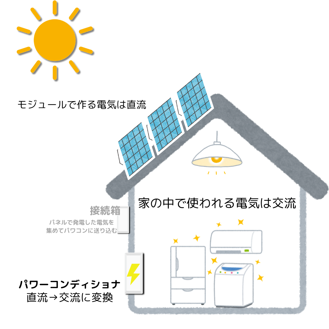 モジュールで作る電気は直流