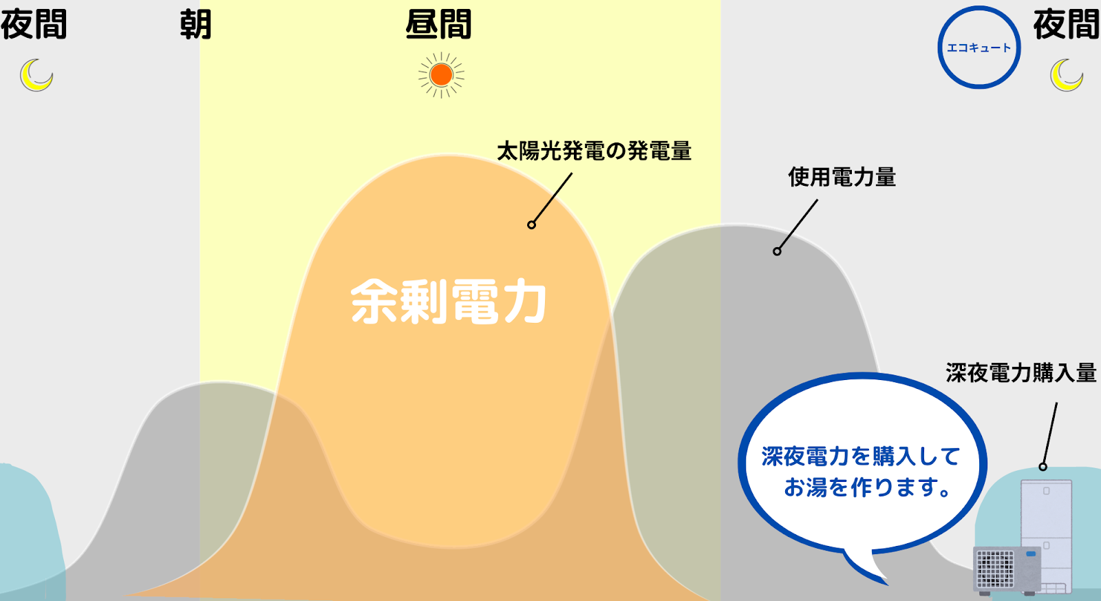 おひさまエコキュートとは？人気のメーカーや特徴、評判を解説