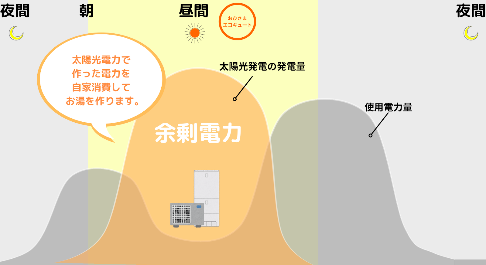 おひさまエコキュートとは？人気のメーカーや特徴、評判を解説