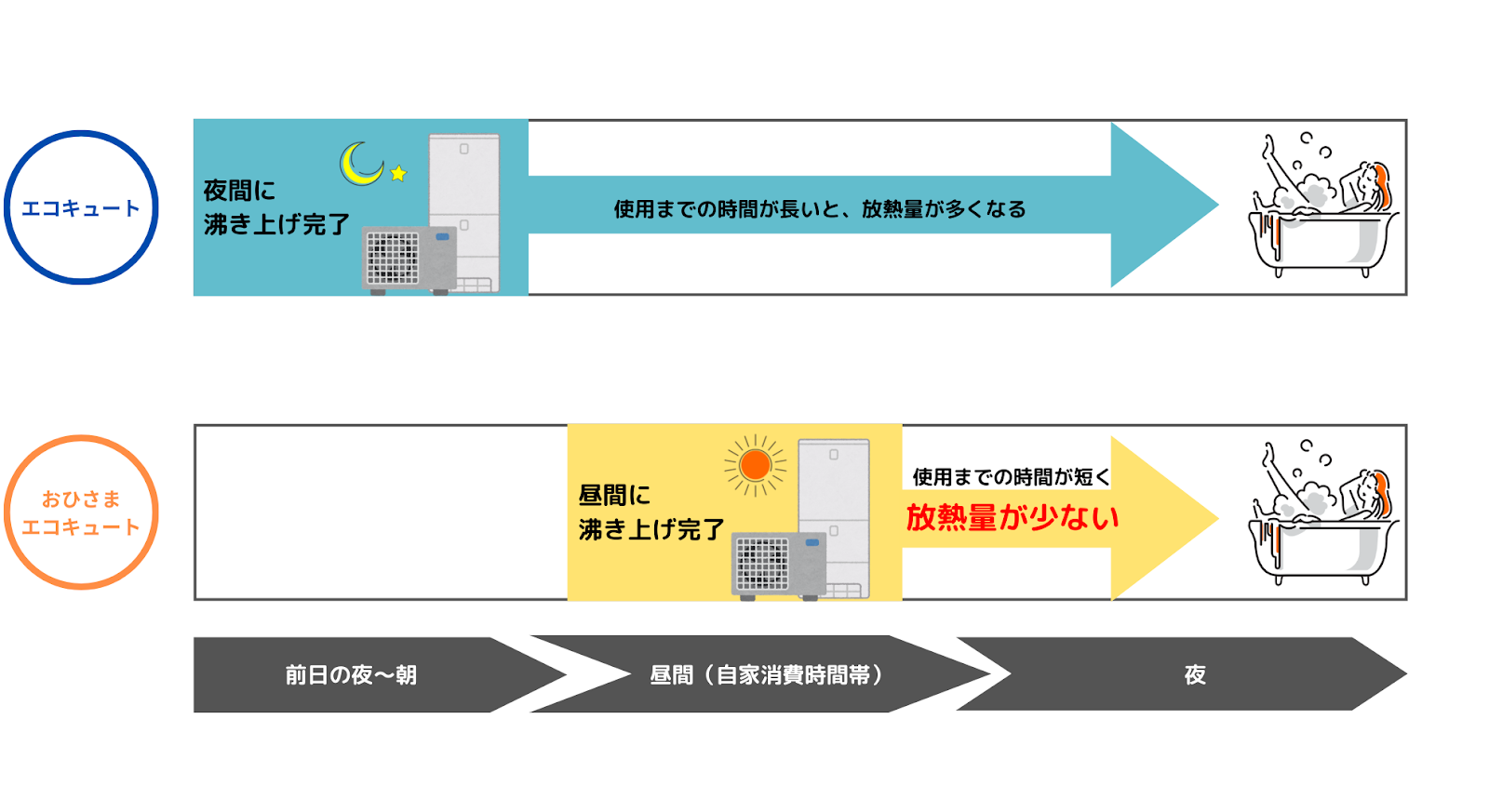 おひさまエコキュートとは？人気のメーカーや特徴、評判を解説