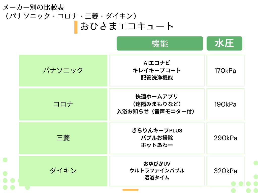 おひさまエコキュートとは？人気のメーカーや特徴、評判を解説